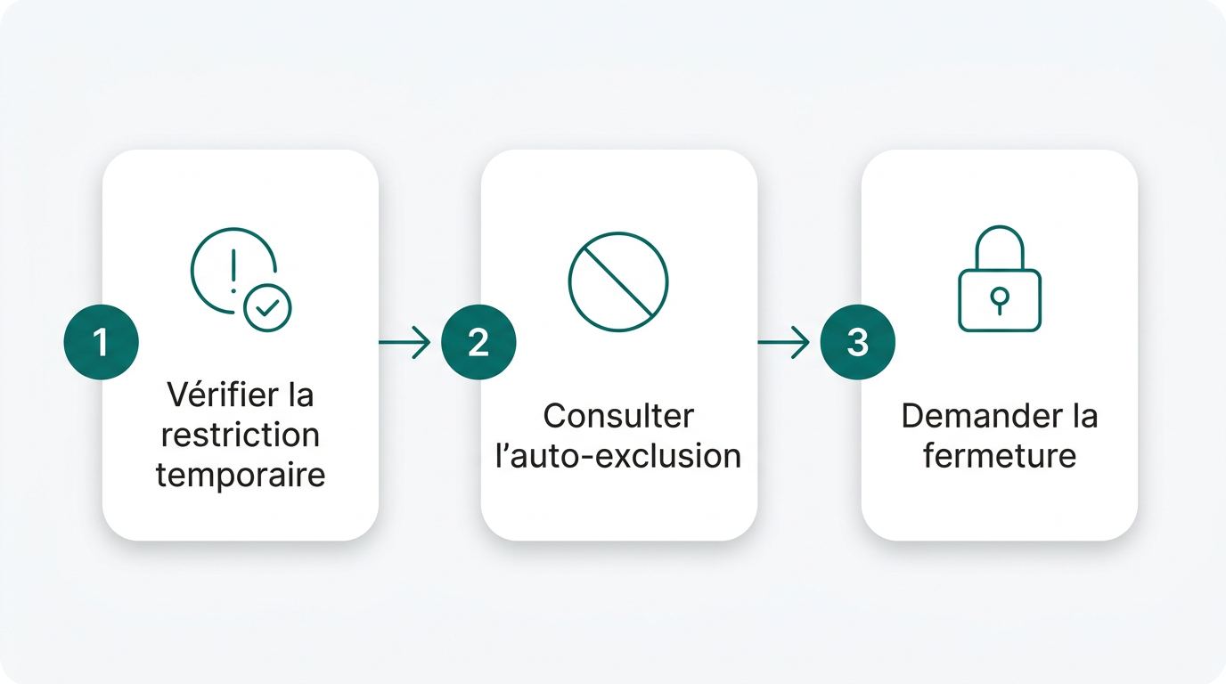 Jeu responsable et contrôle du compte Amunbet